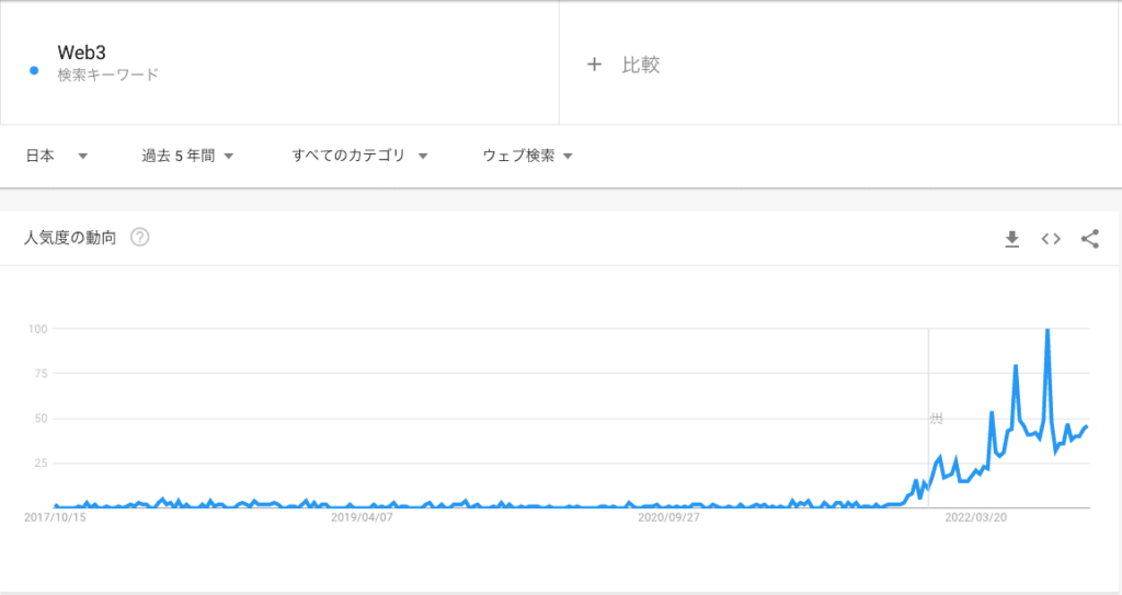 Web3をGoogle Trendで調べた結果