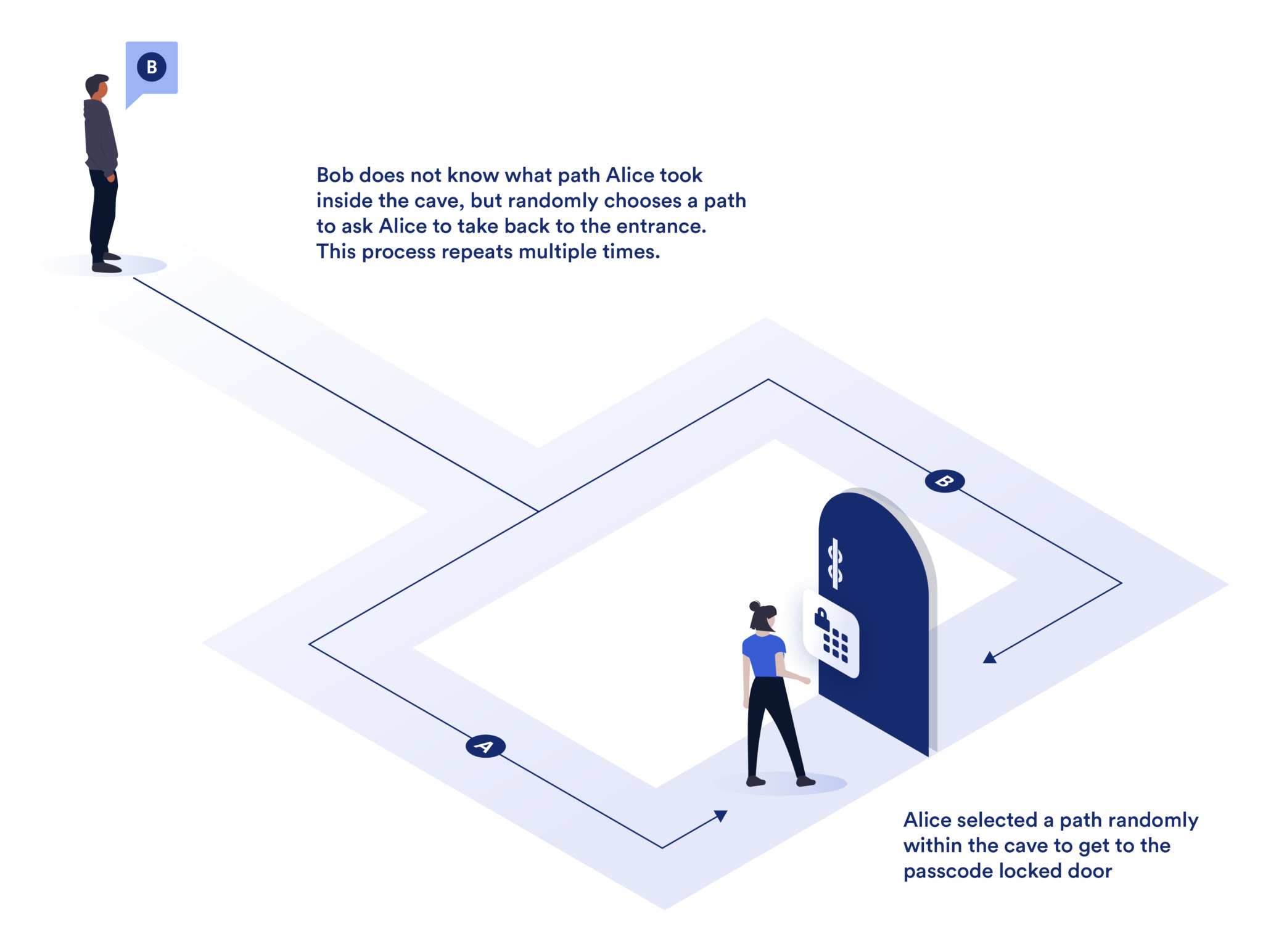 【L2ブロックチェーンの未来】ゼロ知識証明の概念を基礎から解説！ Plus 3