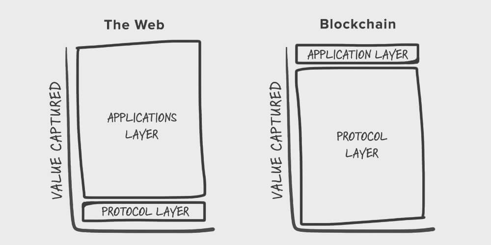 Fat Protocol Poor Applicationを解説、web3の基本思想を学ぶ