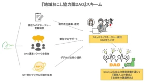 地域の課題解決や関係人口の創出を行う「地域おこし協力隊DAO」
