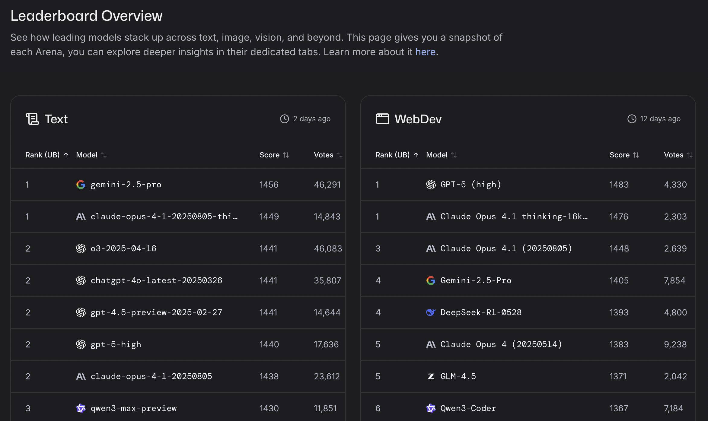 最強のAIはどれだ？「人間が選ぶ」生成AIランキングで明らかになった実力差