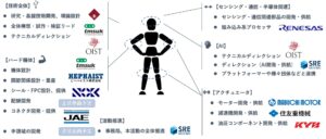 【フィジカルAI】国内13社が連携！2027年量産を目指す共同プロジェクトとは