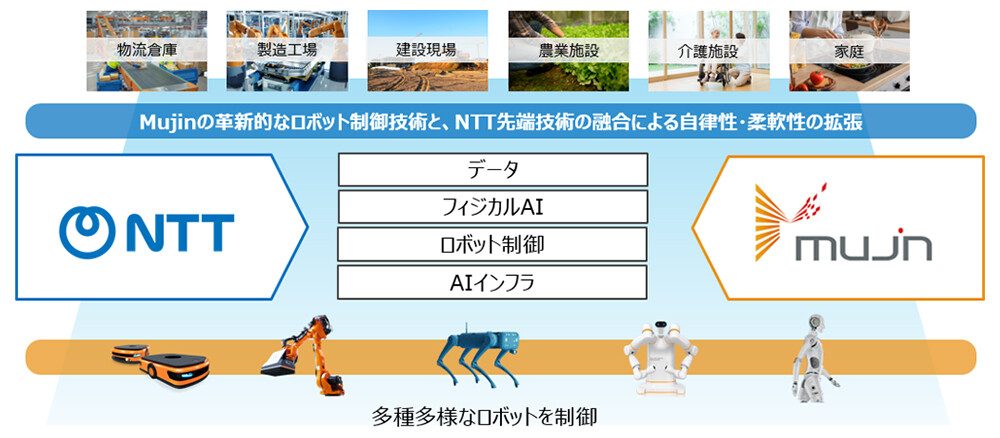 【NTTグループとMujinの連携】フィジカルAIでロボット高度化を加速