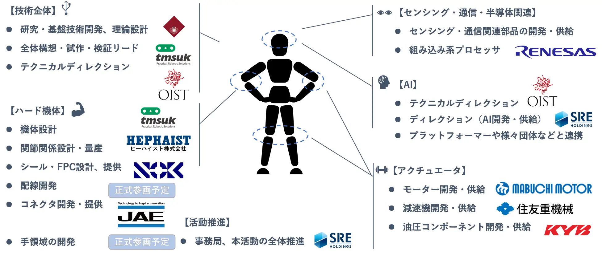 【フィジカルAI】国内13社が連携！2027年量産を目指す共同プロジェクトとは