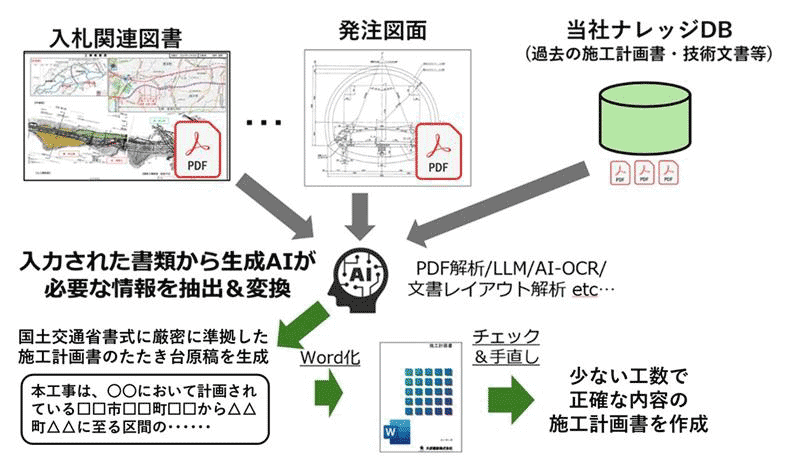 【建設業界の生成AI活用】施工計画書の作成時間を85％削減