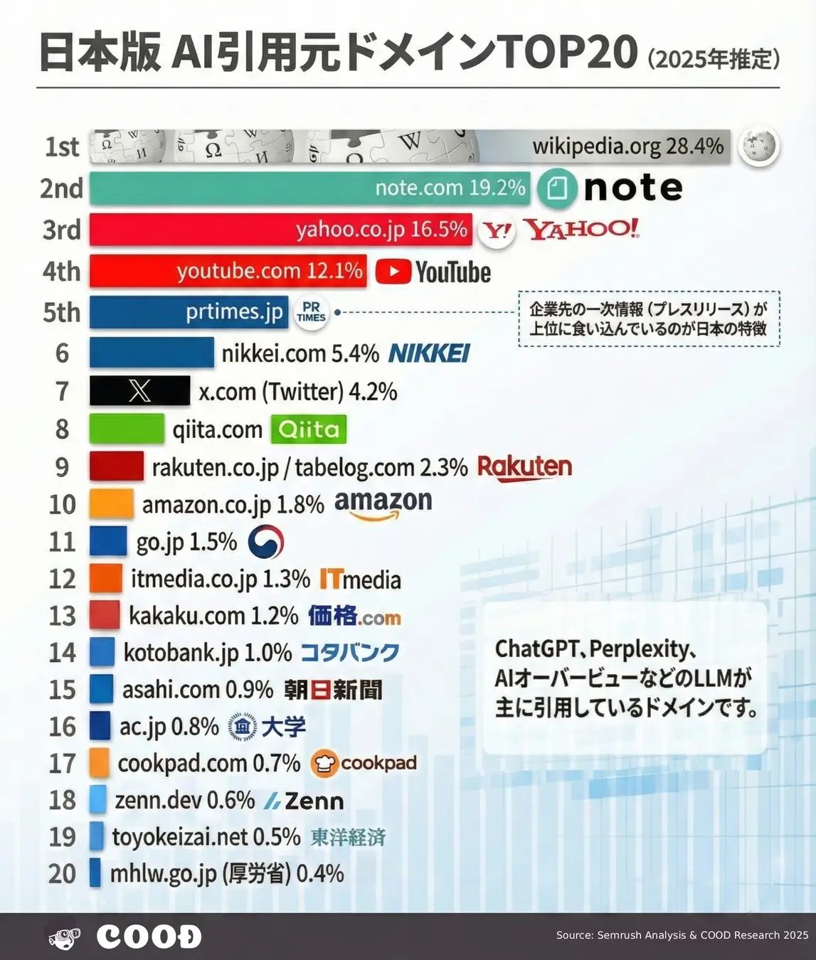 AIは日本のどのサイトを見ているのか？引用ドメインTOP20