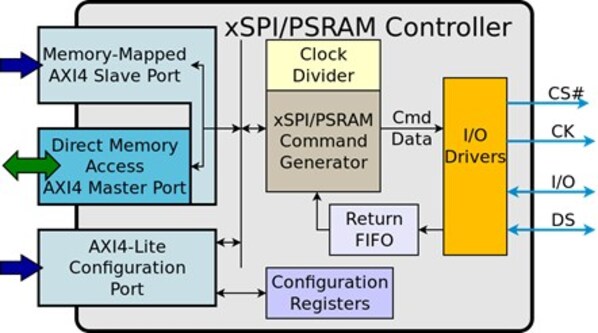 Arasan Chip Systems、業界初のSureboot™ Total 16-bit xSPI + PSRAM IPソリューションを発表