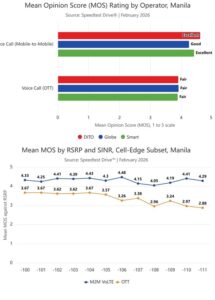 マニラにおけるOoklaの調査：通信事業者のVoLTEネットワーク、音声品質と信頼性でOTTアプリを上回ることが判明